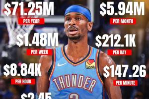 这不比捡钱快亚历山大新合同期间 平均每秒得到2.45美元！